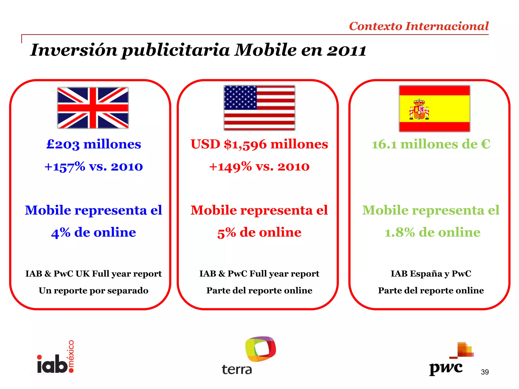 Contexto  Internacional  

      Inversión  publicitaria  Mobile  en  2011  




            £203  millones                        USD  $1,596  millones                      16.1  millones  de     
         +157%  vs.  2010                            +149%  vs.  2010                                         
                                                                                                              
     Mobile  representa  el                       Mobile  representa  el                    Mobile  representa  el  
            4%  de  online                             5%  de  online                            1.8%  de  online  
                                                                                                              
     IAB  &  PwC  UK  Full  year  report           IAB  &  PwC  Full  year  report               IAB  España  y  PwC  
        Un  reporte  por  separado                  Parte  del  reporte  online               Parte  del  reporte  online  
                                                                     
                                                                                         
                                                                                         
                                               
      PwC                                                                                                                39
 