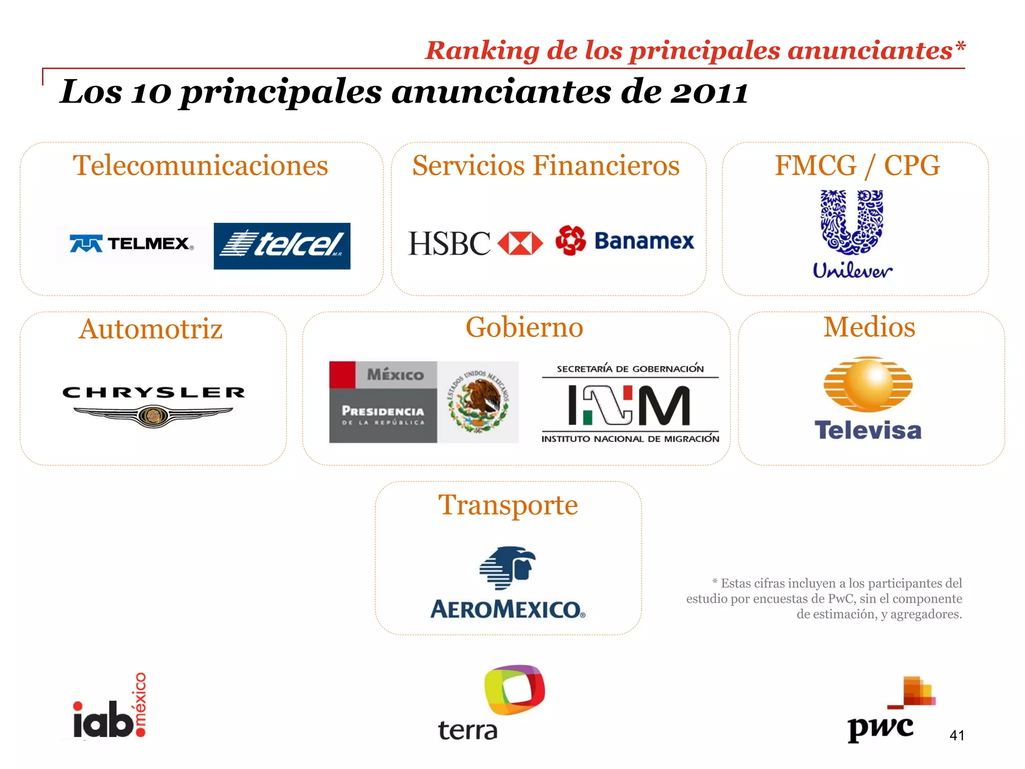 Ranking  de  los  principales  anunciantes*  
  Los  10  principales  anunciantes  de  2011  
    
          Telecomunicaciones  
                                                    Servicios  Financieros                            FMCG  /  CPG  



                             
     Automotriz                                       Gobierno                                                 Medios  




                                                   Transporte

                                                                                      *  Estas  cifras  incluyen  a  los  participantes  del  
                                                                                  estudio  por  encuestas  de  PwC,  sin  el  componente  
                                                                                                          de  estimación,  y  agregadores.  




  PwC                                                                                                                                     41
 