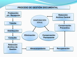 PROCESO DE GESTIÒN DOCUMENTAL

 Producción
y/o Recepción                                     Retención
                                                Archivo Central
                          DISPOSICIÓN
  Trámite                    FINAL
                                                  Conservación
                                                   Preventiva
Distribución

                 Eliminación     Conservación
 Consulta                         Permanente


Retención
Archivo de
 Gestión              Almacenamiento            Recuperación
 