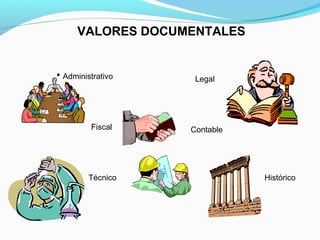 VALORES DOCUMENTALES


• Administrativo    Legal




         Fiscal    Contable




         Técnico              Histórico
 