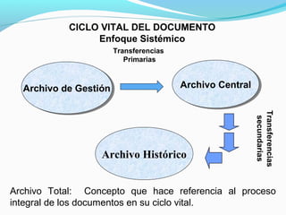 CICLO VITAL DEL DOCUMENTO
                Enfoque Sistémico
                       Transferencias
                          Primarias



  Archivo de Gestión                    Archivo Central
                                        Archivo Central
  Archivo de Gestión




                                                          Transferencias
                                                           secundarias
                  Archivo Histórico


Archivo Total: Concepto que hace referencia al proceso
integral de los documentos en su ciclo vital.
 