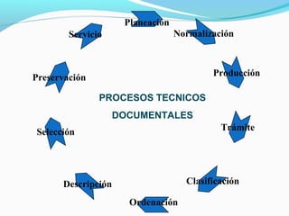 Planeación
        Servicio                 Normalización



Preservación                             Producción

               PROCESOS TECNICOS
                   DOCUMENTALES
Selección                                  Trámite




      Descripción                  Clasificación

                     Ordenación
 