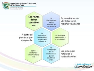 La
Construcción
de los
sentidos de
pertenencia
En los criterios de
identidad local,
regional y nacional
Los PRAES
deben
contribuir
en:
La
solidaridad,
la tolerancia,
respeto a la
diferencia
A partir de
procesos que
ubiquen la:
La búsqueda
de consenso y
la autonomía
La
cualificación
de las
interacciones
que se
establecen
entre
Las dinámicas
naturales y
socioculturales.
Como
elementos
fundamentales
para
 