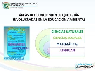 CIENCIAS NATURALES
CIENCIAS SOCIALES
MATEMÁTICAS
LENGUAJE
ÁREAS DEL CONOCIMIENTO QUE ESTÁN
INVOLUCRADAS EN LA EDUCACIÓN AMBIENTAL
 