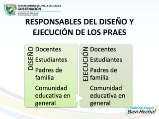 RESPONSABLES DEL DISEÑO Y
EJECUCIÓN DE LOS PRAESDISEÑO
Docentes
Estudiantes
Padres de
familia
Comunidad
educativa en
general
EJECUCIÓN
Docentes
Estudiantes
Padres de
familia
Comunidad
educativa en
general
 