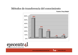 Métodos de transferencia del conocimiento 
                                                                      Fuente: Grup Delphi


                               52%




                                           24%

                                                       17%


                                                                                 5%
                                                                     2%




                 Intercambio       Cursos        Trabajo     Conocimientos
                                                                             Otros
Juan Pedregosa   Personal          específicos
                                   www.e-itd.com diario      Archivados                  28
                               www.emprendeduriacultural.net             www.e-itd.com
 