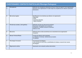 CUESTIONARIO  CONTEXTO PARTICULAR (Pfenniger‐Pedregosa) 
C   Competencia                          Definición de competencia relevante por tipo de “área de negocio” de la organitzación
O                                        Situación de la organización en cada mapa de competencia (en relación a personal/
                                         facturación)




N   Normativas legales                   Identificación de normativas que afectan a la organización:
                                         - Seguridad
                                         - Fiscal
                                         - Convenios laborales
                                         - Medio Ambiente


T   Tendencias sociales y demográficas   Definición de área de intervención territorial
                                         Descripción demográfica de la poblacion
                                         Inmigración y cohesión social en el territorio
                                         Estilos de vida

E   Economía                             Influencia de los ciclos económicos en el crecimiento de la organización
                                         Ocupación

X   Xarxes/ Partners/Redes               Formas de relación entre empresas
                                         La relación en el tiempo: cliente-socio-proveedor.
                                         Co-opetition

T   Tecnología /innovación               Innovaciones tecnològicas
                                         ¿Hay cambios en las formas o posibilidades de trabajo a causa de las nuevas
                                         tecnologías?

O   Organización política                Descripción de la situación política del territorio




                                                                                                                       58
 