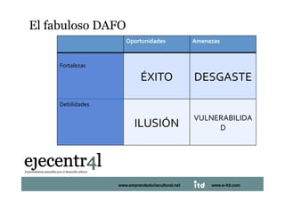 El fabuloso DAFO 
                              Oportunidades                Amenazas 



            Fortalezas 

                                     ÉXITO                 DESGASTE 

            Debilidades 

                                                           VULNERABILIDA
                                  ILUSIÓN                       D 




 Juan Pedregosa                www.e-itd.com
                           www.emprendeduriacultural.net         www.e-itd.com   61
 