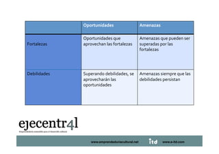 Oportunidades                       Amenazas 

                 Oportunidades que                   Amenazas que pueden ser 
Fortalezas       aprovechan las fortalezas           superadas por las 
                                                     fortalezas 




Debilidades      Superando debilidades, se  Amenazas siempre que las 
                 aprovecharán las           debilidades persistan 
                 oportunidades 




Juan Pedregosa           www.e-itd.com
                     www.emprendeduriacultural.net               www.e-itd.com   62
 
