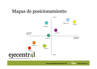 Mapas de posicionamiento 
                                                               + territorio




                                                                                     MI
                                                                                     PROYECTO
                                                                                                Proyecto x

                                               Proyecto Z




                    - especialidad/                                     Proyecto Y
                    singularidad


                                                                                                + especialidad/
                                                  Proyecto A                                    singularidad




                                  Proyecto C


                                                Proyecto B

                         Proyecto D



                                                               - territorio




Juan Pedregosa                                  www.e‐itd.com 
                                                  www.emprendeduriacultural.net                                      63
                                                                                                             www.e-itd.com
 