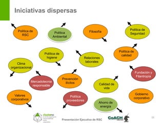 Iniciativas dispersas


    Política de                                                                     Política de
                                Política                Filosofía
      RSC                                                                           Seguridad
                               Ambiental



                                                                            Política de
                       Política de
                                                                             calidad
                        higiene                     Relaciones
                                                     laborales
    Clima
organizacional
                                                                                          Fundación y
                                                                                           Filantropía
                                     Prevención
               Mercadotecnia           ilícitos
                responsable                                    Calidad de
                                                                  vida

  Valores                                                                              Gobierno
                                          Política                                    corporativo
corporativos                            proveedores
                                                               Ahorro de
                                                                energía


                                                                                                     10
                                     Presentación Ejecutiva de RSC
 