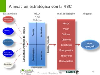 Alineación estratégica con la RSC
Stakeholders                                                    FODA                                        Plan Estratégico   Negocios
Inversionistas                                               RSC
y empleados                                                 Valores
                                                                                                                 Misión




                                                                          Debilidades
                 Administración Integral de Riesgos

                                                                                                                 Visión
                                                       Fuerzas
 Clientes y
 proveedores
                                                                                                                Valores




                                                                                        Casos de negocios
                                                                                                               Objetivos
Competencia
                                                                                                                                  Valor
                                                                                                               Estrategias
                                                                                                                                agregado
                                                       Oportunidades




                                                                                                             Presupuestos
                                                                          Amenazas




Autoridades y
asociaciones
                                                                                                              Indicadores

                                                                                                             Responsables
 Comunidad

                                                      Innovación
                                                                                                                                      11
                                                                       Presentación Ejecutiva de RSC
 