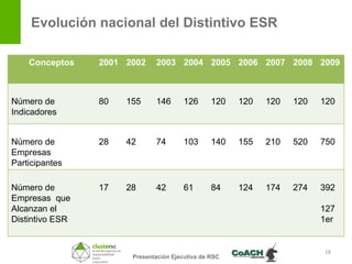 Evolución nacional del Distintivo ESR

    Conceptos    2001 2002    2003 2004 2005 2006 2007 2008 2009



Número de        80   155     146       126      120   120   120   120   120
Indicadores


Número de        28   42      74        103      140   155   210   520   750
Empresas
Participantes

Número de        17   28      42        61       84    124   174   274   392
Empresas que
Alcanzan el                                                              127
Distintivo ESR                                                           1er


                                                                         18
                       Presentación Ejecutiva de RSC
 