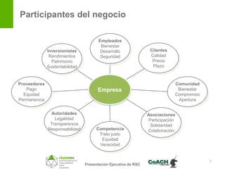 Participantes del negocio

                                       Empleados
                                        Bienestar
              Inversionistas            Desarrollo               Clientes
               Rendimientos             Seguridad                Calidad
                Patrimonio                                        Precio
              Sustentabilidad                                     Plazo



Proveedores                                                                 Comunidad
   Pago                               Empresa                                Bienestar
  Equidad                                                                   Compromiso
Permanencia                                                                  Apertura


               Autoridades                                      Asociaciones
                 Legalidad                                      Participación
               Transparencia                                     Solidaridad
              Responsabilidad         Competencia               Colaboración
                                       Trato justo
                                        Equidad
                                       Veracidad


                                                                                         7
                                Presentación Ejecutiva de RSC
 