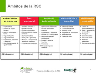 Ámbitos de la RSC

                              Postulación al Distintivo Empresa Socialmente Responsable
  Calidad de vida                     Ética                         Respeto al                Vinculación con la               Mercadotecnia
   en la empresa                    empresarial                   Medio ambiente                 comunidad                      responsable

1. Empleabilidad               1.Derechos humanos y          1. Operaciones ambientales      1.   Difusión de la RSE          1. Calidad de
2. Gestión del capital          dignidad humana              2. Políticas ambientales        2.   Civismo empresarial            productos y servicios
   humano                      2. Gobierno corporativo       3. Inversión                    3.   Inversión social            2. Salud y seguridad de
3. Balance entre trabajo y     3. Compromiso con grupos      4. Capacitación y programas     4.   Programas de voluntariado      consumidores
   familia                      de interés                   5. Información y comunicación   5.   Balance Social              3. Trato justo
4. Seguridad y salud           4. Compromiso ético           6. Relaciones externas          6.   Cadena de valor             4. Competencia leal
5. Seguridad laboral           5. Trato justo y globalidad   7. Instalaciones                                                 5. Servicio al cliente
6. Capacitación, educación     6. Apertura y transparencia   8. Entrada y salida de                                           6. Publicidad
   y desarrollo                7. Alineación estratégica        recursos                                                         respetuosa
7. Diversidad e igualdad de    8. Combate a la corrupción    9. Transporte                                                    7. Apertura de mercado
   oportunidades
                                                             10.Manejo de impacto
                                                                ambiental




(30 indicadores)               (30 indicadores)              (30 indicadores)                (30 indicadores)                 (30 Indicadores)




                                                                                                                                               8
                                                         Presentación Ejecutiva de RSC
 