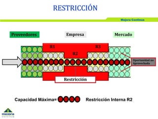 Mejora Continua
R1
R2
R3
Empresa MercadoProveedores
Capacidad Máxima=
Restricción
Oportunidad no
Aprovechada
Restricción Interna R2
RESTRICCIÓN
 