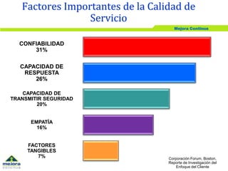 Mejora Continua
Factores Importantes de la Calidad de
Servicio
CONFIABILIDAD
31%
CAPACIDAD DE
RESPUESTA
26%
CAPACIDAD DE
TRANSMITIR SEGURIDAD
20%
EMPATÍA
16%
FACTORES
TANGIBLES
7% Corporación Forum, Boston,
Reporte de Investigación del
Enfoque del Cliente
 
