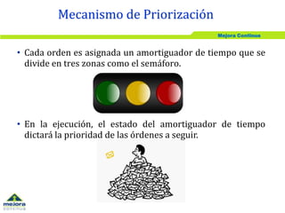 Mejora Continua
• Cada orden es asignada un amortiguador de tiempo que se
divide en tres zonas como el semáforo.
Mecanismo de Priorización
• En la ejecución, el estado del amortiguador de tiempo
dictará la prioridad de las órdenes a seguir.
 