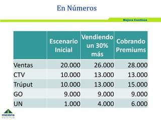Mejora Continua
Escenario
Inicial
Vendiendo
un 30%
más
Cobrando
Premiums
Ventas 20.000 26.000 28.000
CTV 10.000 13.000 13.000
Trúput 10.000 13.000 15.000
GO 9.000 9.000 9.000
UN 1.000 4.000 6.000
En Números
 