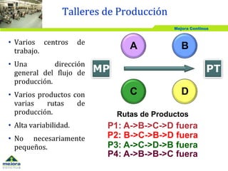 Mejora Continua
• Varios centros de
trabajo.
• Una dirección
general del flujo de
producción.
• Varios productos con
varias rutas de
producción.
• Alta variabilidad.
• No necesariamente
pequeños.
Talleres de Producción
A B
C D
MP PT
P1: A->B->C->D fuera
P2: B->C->B->D fuera
P3: A->C->D->B fuera
P4: A->B->B->C fuera
Rutas de Productos
 