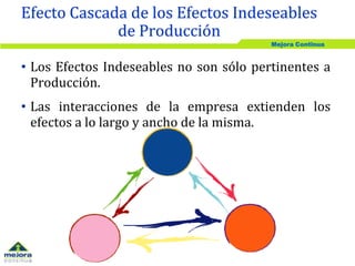 Mejora Continua
• Los Efectos Indeseables no son sólo pertinentes a
Producción.
• Las interacciones de la empresa extienden los
efectos a lo largo y ancho de la misma.
Efecto Cascada de los Efectos Indeseables
de Producción
 