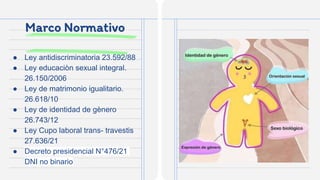 Marco Normativo
● Ley antidiscriminatoria 23.592/88
● Ley educaciòn sexual integral.
26.150/2006
● Ley de matrimonio igualitario.
26.618/10
● Ley de identidad de gènero
26.743/12
● Ley Cupo laboral trans- travestis
27.636/21
● Decreto presidencial N°476/21
DNI no binario
 