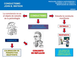 CONDUCTISMO 
JOHN B. WATSON 
PSICOLOGÍA TEÓRICA II ANTECEDENTES Y 
DESARROLLO DE LA TERAPIA Y 
MODIFICACIÓN DE CONDUCTA 
UNIDAD I 
CONDUCTA 
C O N D U C T I S M O 
ESTIMULO 
RESPUESTA 
LAS CONDUCTAS 
INSTINTIVAS SON 
PRODUCTO DE UN 
CONDICIONAMIENTO 
La conciencia no es 
el objeto de estudio 
de la psicología 
Estudia la conducta 
manifiesta 
INFLUENCIA DEL 
CONDICIONAMIENTO 
 