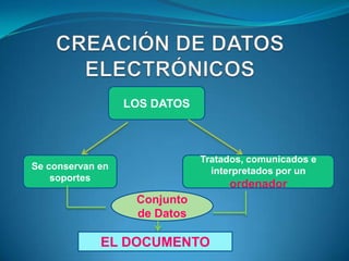 LOS DATOS



                              Tratados, comunicados e
Se conservan en                 interpretados por un
    soportes
                                   ordenador
                   Conjunto
                   de Datos

             EL DOCUMENTO
 