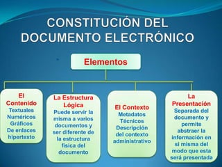 Elementos


   El        La Estructura                            La
Contenido       Lógica                           Presentación
Textuales                       El Contexto
             Puede servir la                      Separada del
Numéricos                         Metadatos
             misma a varios                       documento y
 Gráficos                         Técnicos
              documentos y                            permite
De enlaces                       Descripción
             ser diferente de                       abstraer la
hipertexto                       del contexto
               la estructura                     información en
                                administrativo
                 física del                        si misma del
                documento                         modo que esta
                                                 será presentada
 