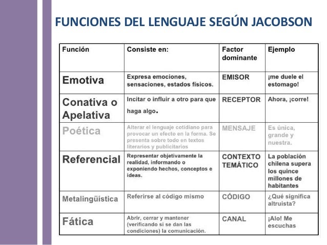 El Proceso de Comunicación / Denotación Connotación / El