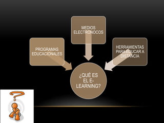 MEDIOS
                ELECTRÓNOCOS


                               HERRAMIENTAS
 PROGRAMAS
                               PARA EDUCAR A
EDUCACIONALES
                                 DISTANCIA



                  ¿QUÉ ES
                    EL E-
                 LEARNING?
 