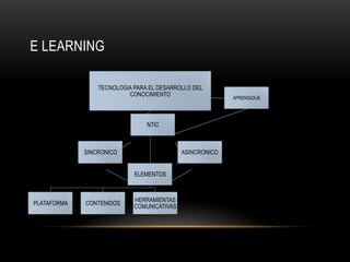 E LEARNING

                 TECNOLOGIA PARA EL DESARROLLO DEL
                          CONOCIMIENTO                    APRENDIZAJE




                                NTIC



             SINCRONICO                     ASINCRONICO


                            ELEMENTOS



                            HERRAMIENTAS
PLATAFORMA   CONTENIDOS
                            COMUNICATIVAS
 
