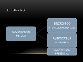 E LEARNING


                      SINCRÓNICO
                  INTERACCION MOMENTANEA
   COMUNICACIÓN
     MÉTODO
                     ASINCRÓNICA
                       INTERUMPIDO


                      AULA VIRTUAL
                       PRESENCIAL
 