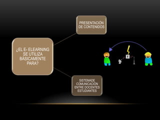 PRESENTACIÓN
                     DE CONTENIDOS




¿EL E- ELEARNING
   SE UTILIZA
  BÁSICAMENTE
      PARA?


                      SISTEMADE
                    COMUNICACIÓN
                   ENTRE DOCENTES
                     ESTUDIANTES
 