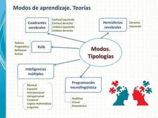 Modos de aprendizaje. Teorías
Cuadrantes
cerebrales

Teórico
Pragmático
Reflexivo
Activo

Cortical izquierdo
Cortical derecho
Límbico izquierdo
Límbico derecho

Kolb

Hemisferios
cerebrales

Modos.
Tipologías

Inteligencias
múltiples
Musical
Espacial
Interpersonal
Intrapersonal
Corporal
Lógico-matemático
Lingüista

Programación
neurolingüística
Auditivo
Visual
Kinestésico

Derecho
Izquierdo

 