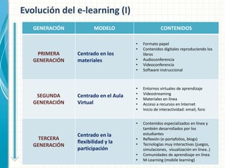 Evolución del e-learning (I)
GENERACIÓN

MODELO

CONTENIDOS

SEGUNDA
GENERACIÓN

TERCERA
GENERACIÓN

Centrado en los
materiales

Centrado en el Aula
Virtual

Centrado en la
flexibilidad y la
participación

•
•
•

•
•
•
•
•

Entornos virtuales de aprendizaje
Videostreaming
Materiales en línea
Acceso a recursos en Internet
Inicio de interactividad: email, foro

•

PRIMERA
GENERACIÓN

Formato papel
Contenidos digitales reproduciendo los
libros
Audioconferencia
Videoconferencia
Software instruccional

Contenidos especializados en línea y
también desarrollados por los
estudiantes
Reflexión (e-portafolios, blogs)
Tecnologías muy interactivas (juegos,
simulaciones, visualización en línea..)
Comunidades de aprendizaje en línea
M-Learning (mobile learning)

•
•

•
•
•
•

 