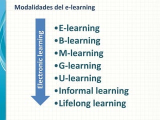 Electronic learning

Modalidades del e-learning

•E-learning
•B-learning
•M-learning
•G-learning
•U-learning
•Informal learning
•Lifelong learning

 