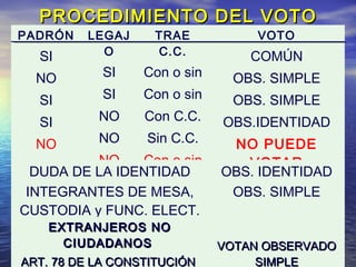 PROCEDIMIENTO DDEELL VVOOTTOO 
PADRÓN 
SI 
NO 
SI 
SI 
NO 
LEGAJ 
O 
SI 
SI 
NO 
NO 
NO 
TRAE 
C.C. 
Con o sin 
Con o sin 
Con C.C. 
Sin C.C. 
Con o sin 
VOTO 
COMÚN 
OBS. SIMPLE 
OBS. SIMPLE 
OBS.IDENTIDAD 
NO PUEDE 
DUDA DE LA IDENTIDAD OBSV. IODETNATRIDAD 
INTEGRANTES DE MESA, 
OBS. SIMPLE 
CUSTODIA y FUNC. ELECT. 
EEXXTTRRAANNJJEERROOSS NNOO 
CCIIUUDDAADDAANNOOSS 
AARRTT.. 7788 DDEE LLAA CCOONNSSTTIITTUUCCIIÓÓNN 
VVOOTTAANN OOBBSSEERRVVAADDOO 
SSIIMMPPLLEE 
 