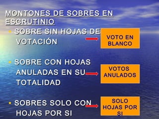 MONTONES DDEE SSOOBBRREESS EENN 
EESSCCRRUUTTIINNIIOO 
• SSOOBBRREE SSIINN HHOOJJAASS DDEE 
VVOOTTAACCIIÓÓNN 
• SSOOBBRREE CCOONN HHOOJJAASS 
AANNUULLAADDAASS EENN SSUU 
TTOOTTAALLIIDDAADD 
• SSOOBBRREESS SSOOLLOO CCOONN 
HHOOJJAASS PPOORR SSII 
VOTO EN 
BLANCO 
VOTOS 
ANULADOS 
SOLO 
HOJAS POR 
SI 
 