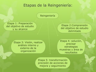 Etapas de la Reingeniería:
Reingeniería
Etapa 1: Preparación
del objetivo de estudio
y su alcance
Etapa 2:Comprensión
del objetivo de estudio
delimitado
Etapa 3: Visión, realizar
análisis interno y
externo de la
organización
Etapa 4: solución,
precisar
estrategias
muestras y área de
resultados
Etapa 5: transformación
precisión de acciones de
mejora y seguimiento
