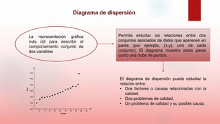 Diagrama de dispersión
La representación gráfica
más útil para describir el
comportamiento conjunto de
dos variables
Permite estudiar las relaciones entre dos
conjuntos asociados de datos que aparecen en
pares (por ejemplo, (x,y), uno de cada
conjunto). El diagrama muestra estos pares
como una nube de puntos.
El diagrama de dispersión puede estudiar la
relación entre:
• Dos factores o causas relacionadas con la
calidad.
• Dos problemas de calidad.
• Un problema de calidad y su posible causa.
 