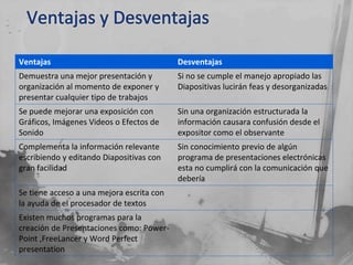 Ventajas                                   Desventajas
Demuestra una mejor presentación y         Si no se cumple el manejo apropiado las
organización al momento de exponer y       Diapositivas lucirán feas y desorganizadas
presentar cualquier tipo de trabajos
Se puede mejorar una exposición con        Sin una organización estructurada la
Gráficos, Imágenes Videos o Efectos de     información causara confusión desde el
Sonido                                     expositor como el observante
Complementa la información relevante       Sin conocimiento previo de algún
escribiendo y editando Diapositivas con    programa de presentaciones electrónicas
gran facilidad                             esta no cumplirá con la comunicación que
                                           debería
Se tiene acceso a una mejora escrita con
la ayuda de el procesador de textos
Existen muchos programas para la
creación de Presentaciones como: Power-
Point ,FreeLancer y Word Perfect
presentation
 