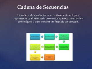 Cadena de Secuencias 
La cadena de secuencias es un instrumento útil para 
representar cualquier serie de eventos que ocurre en orden 
cronológico o para mostrar las fases de un proceso. 
 