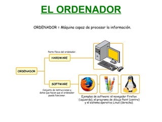 EL ORDENADOR ORDENADOR = Máquina capaz de procesar la información. Parte física del ordenador. Conjunto de instrucciones y datos que hacen que el ordenador pueda funcionar. 