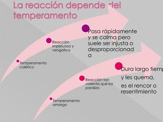 Temperamento
colérico
Reacción
impetuosa y
vengativa
Pasa rápidamente
y se calma pero
suele ser injusta o
desproporcionad
a
Temperamento
amargo
Reacción tan
violenta que los
paraliza
Dura largo tiemp
y les quema,
es el rencor o
resentimiento
 
