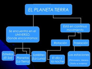 EL PLANETA TIERRA
Se encuentra en el
UNIVERSO,
Donde encontramos:
Está en continuo
movimiento
TraslaciónRotación
Satélites
(La Luna)Planetas
(La Tierra)
Estrellas
(El Sol) El día y
la noche
Las estaciones
(Primavera, Verano,
Otoño e Invierno)
 