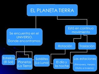 EL PLANETA   TIERRA Se encuentra en el  UNIVERSO, Donde encontramos: Está en continuo movimiento Traslación Rotación Satélites (La Luna) Planetas (La Tierra)   Estrellas (El Sol) El día y la noche Las estaciones (Primavera, Verano, Otoño e Invierno)   
