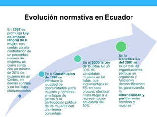 Evolución normativa en Ecuador
En 1997 se
promulga Ley
de amparo
laboral de la
mujer, con
cuotas para la
contratación de
u...