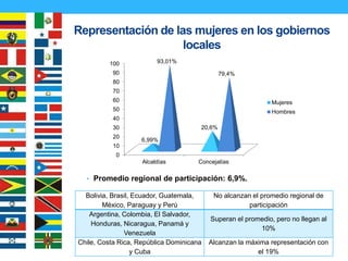 • Promedio regional de participación: 6,9%.
Representación de las mujeres en los gobiernos
locales
0
10
20
30
40
50
60
70
...