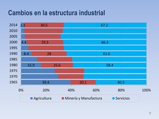 9
39.4
15.9
8.4
4.4
2.3
20.1
25.6
28
29.3
30.5
40.5
58.4
63.6
66.3
67.2
0% 20% 40% 60% 80% 100%
1965
1970
1975
1980
1985
1990
1995
2000
2005
2010
2014
Agricultura Minería y Manufactura Servicios
Cambios en la estructura industrial
 
